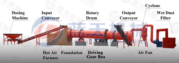 Coal Slime Rotary Dryer Machine